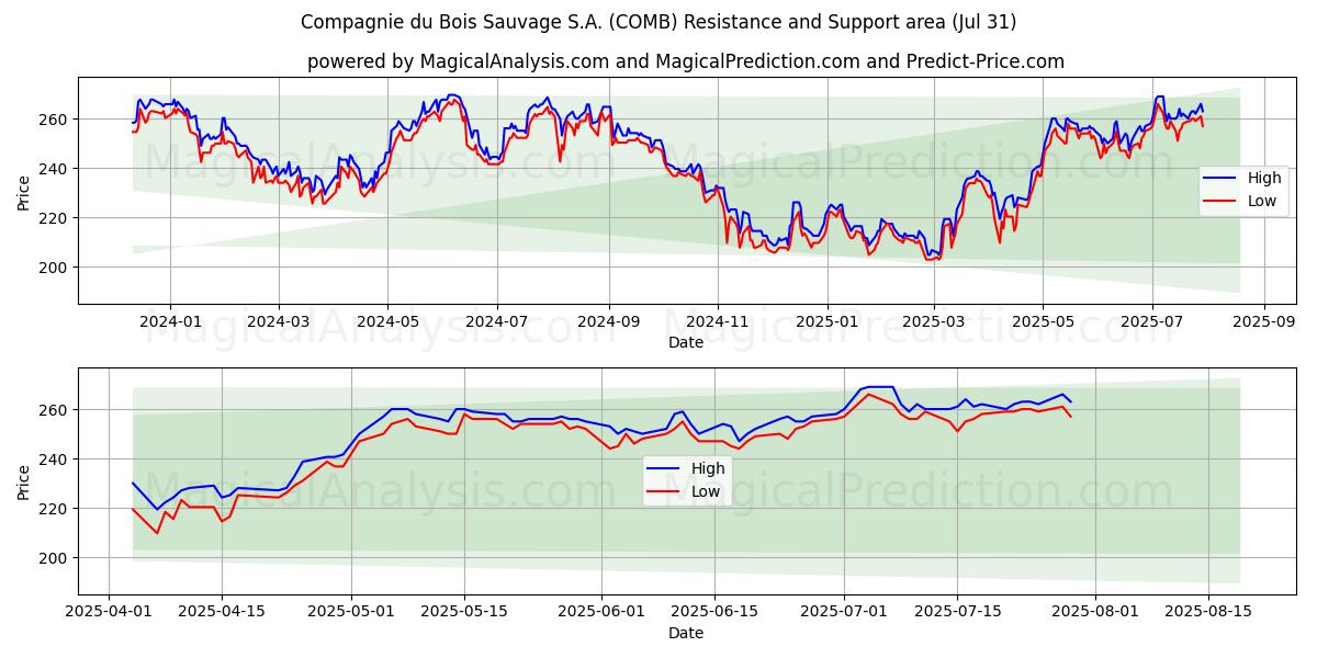  Compagnie du Bois Sauvage S.A. (COMB) Support and Resistance area (29 Jul) 