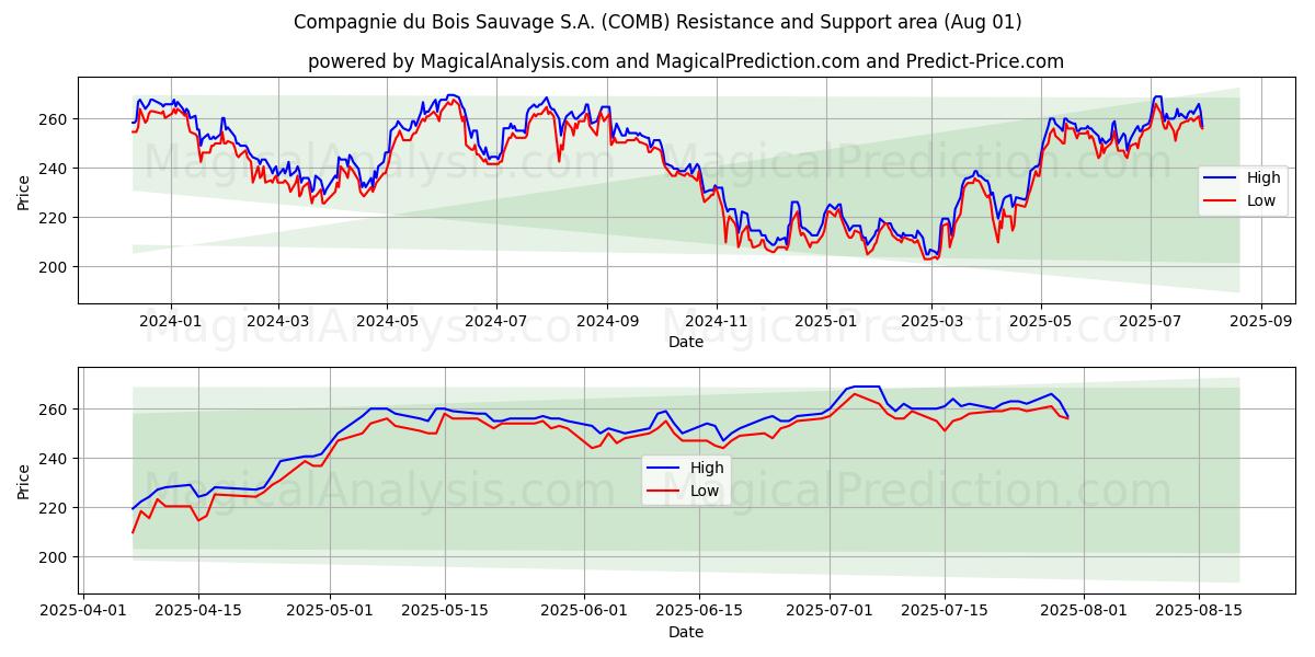  Compagnie du Bois Sauvage S.A. (COMB) Support and Resistance area (30 Jul) 