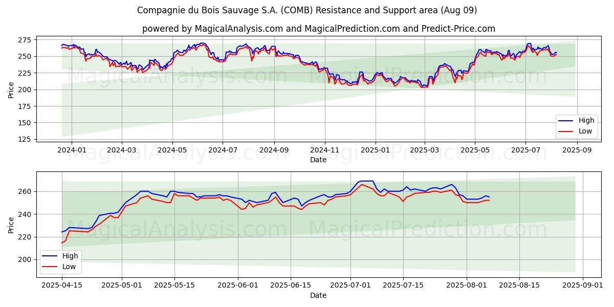  Compagnie du Bois Sauvage S.A. (COMB) Support and Resistance area (08 Aug) 