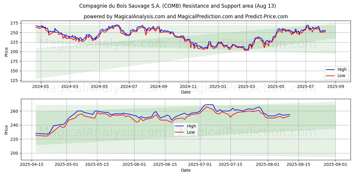  Compagnie du Bois Sauvage S.A. (COMB) Support and Resistance area (12 Aug) 