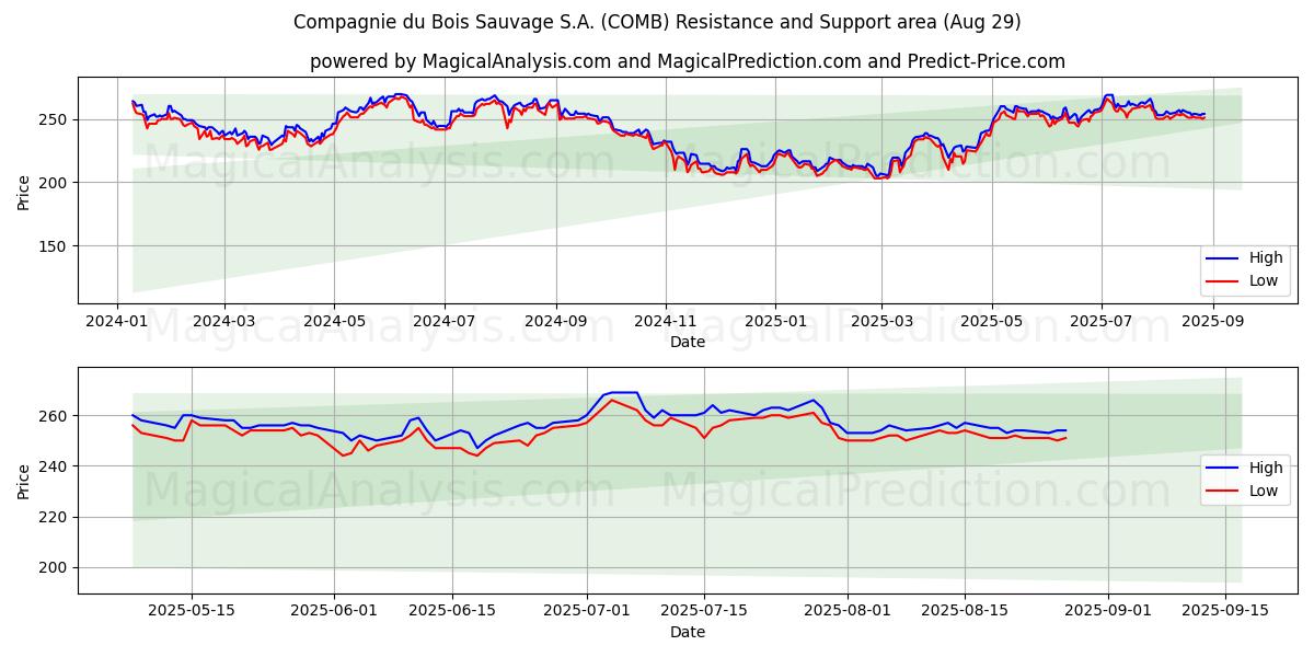  Compagnie du Bois Sauvage S.A. (COMB) Support and Resistance area (28 Aug) 