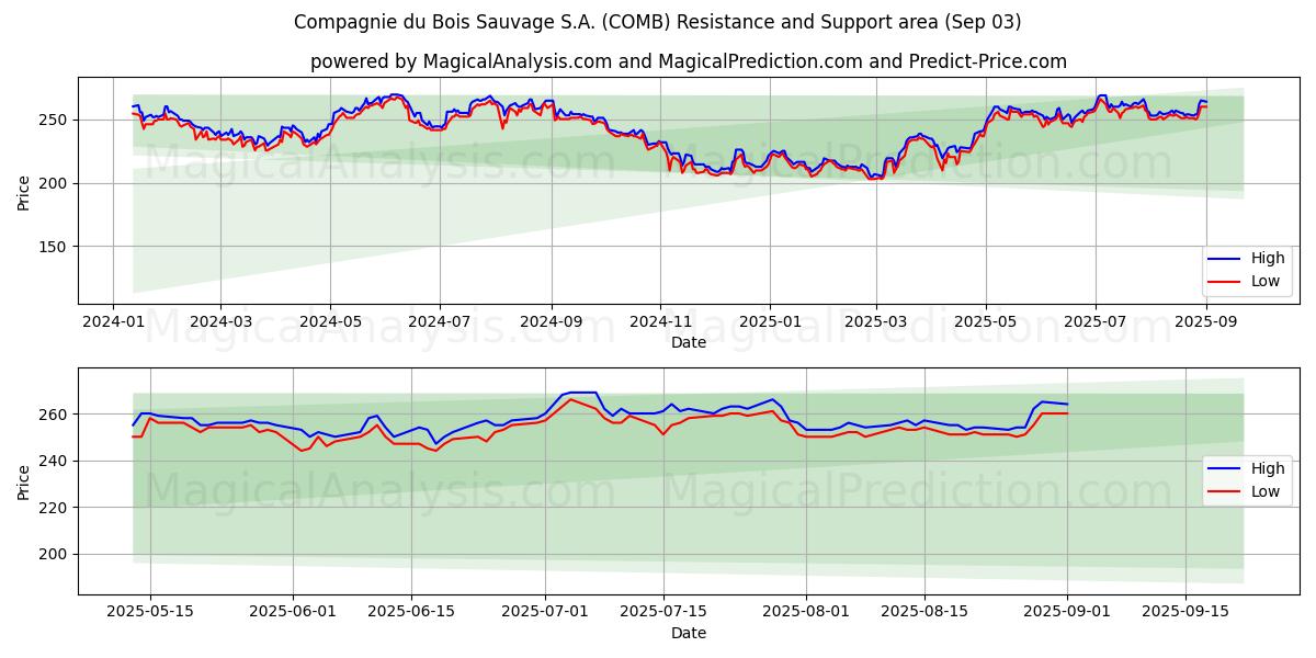  Compagnie du Bois Sauvage S.A. (COMB) Support and Resistance area (02 Sep) 