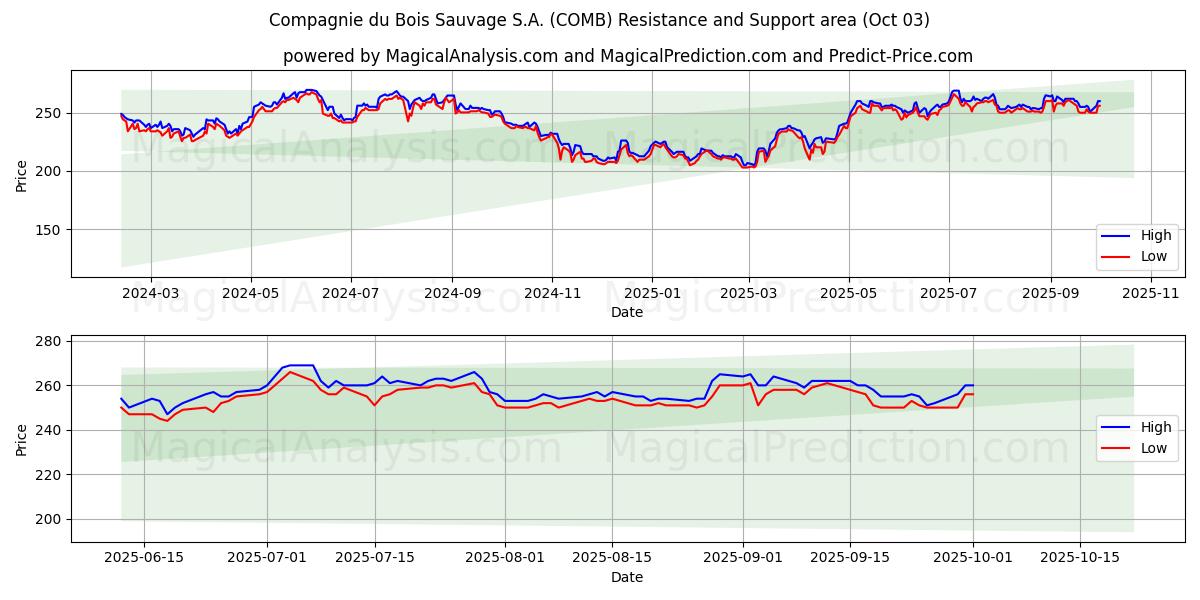  Compagnie du Bois Sauvage S.A. (COMB) Support and Resistance area (01 Oct) 