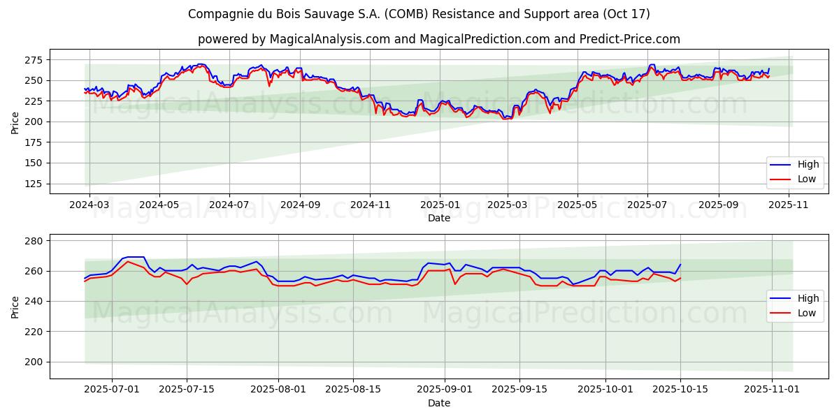 Compagnie du Bois Sauvage S.A. (COMB) Support and Resistance area (16 Oct) Compagnie du Bois Sauvage S.A. (COMB) Support and Resistance area (16 Oct)