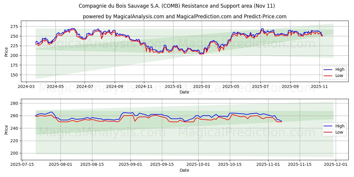  Compagnie du Bois Sauvage S.A. (COMB) Support and Resistance area (10 Nov) 