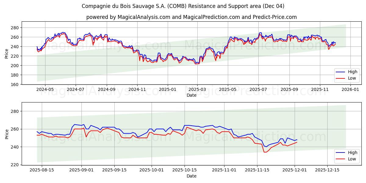  Compagnie du Bois Sauvage S.A. (COMB) Support and Resistance area (03 Dec) 