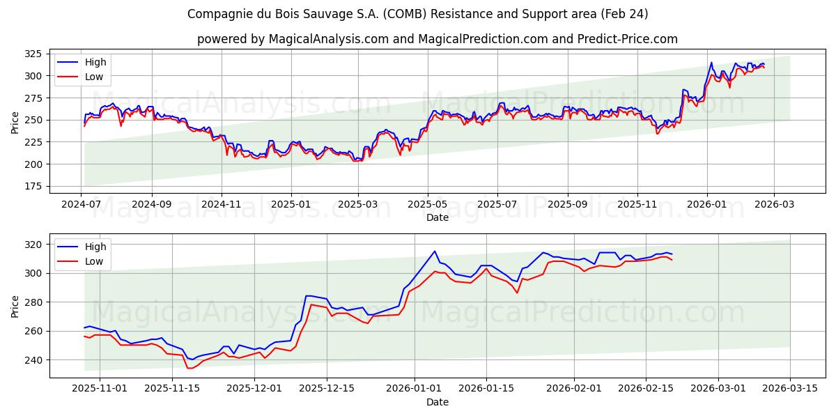  Compagnie du Bois Sauvage S.A. (COMB) Support and Resistance area (23 Feb) 