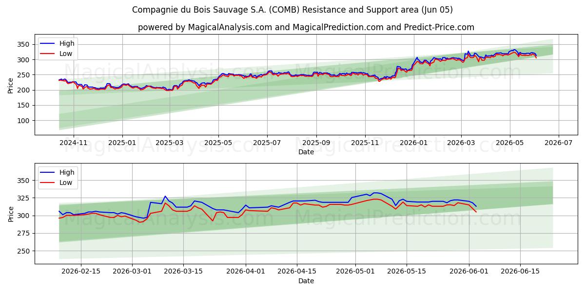  Compagnie du Bois Sauvage S.A. (COMB) Support and Resistance area (03 Jun) 