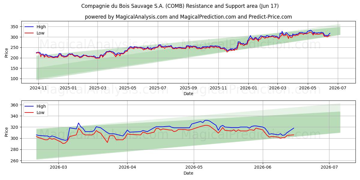  Compagnie du Bois Sauvage S.A. (COMB) Support and Resistance area (10 Jun) 