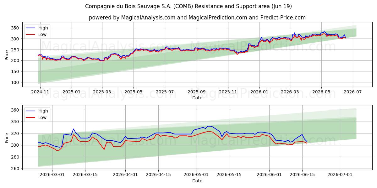  Compagnie du Bois Sauvage S.A. (COMB) Support and Resistance area (18 Jun) 
