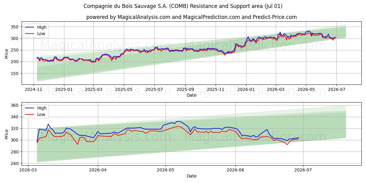  Compagnie du Bois Sauvage S.A. (COMB) Support and Resistance area (30 Jun) 