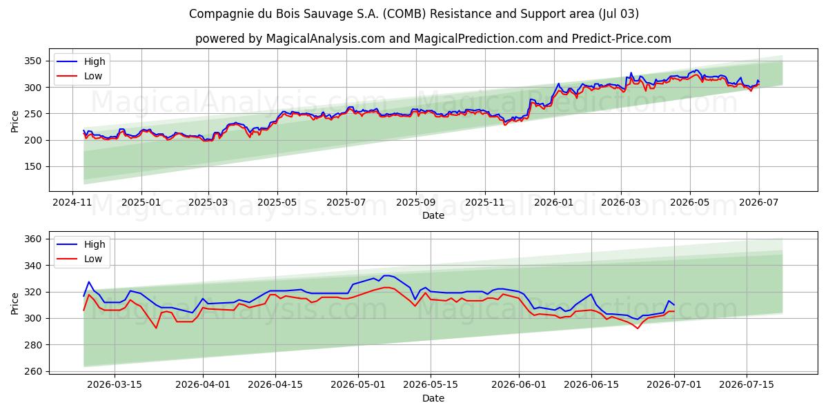  Compagnie du Bois Sauvage S.A. (COMB) Support and Resistance area (02 Jul) 
