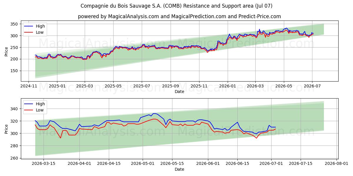  Compagnie du Bois Sauvage S.A. (COMB) Support and Resistance area (06 Jul) 