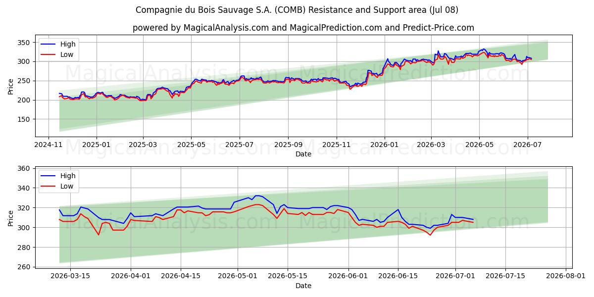  Compagnie du Bois Sauvage S.A. (COMB) Support and Resistance area (07 Jul) 
