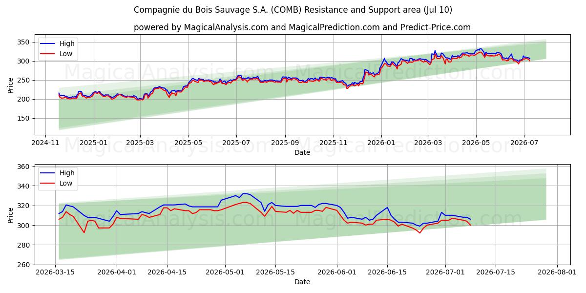  Compagnie du Bois Sauvage S.A. (COMB) Support and Resistance area (09 Jul) 