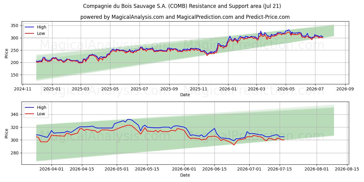  Compagnie du Bois Sauvage S.A. (COMB) Support and Resistance area (20 Jul) 