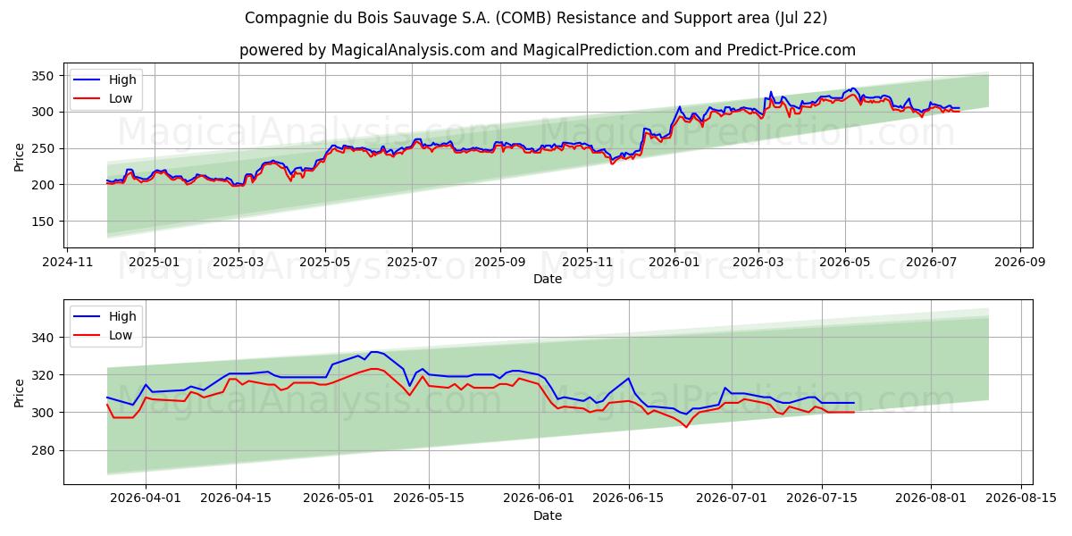  Compagnie du Bois Sauvage S.A. (COMB) Support and Resistance area (21 Jul) 