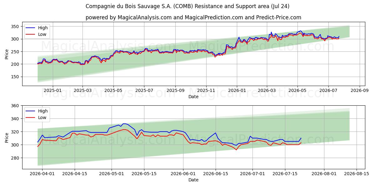  Compagnie du Bois Sauvage S.A. (COMB) Support and Resistance area (23 Jul) 