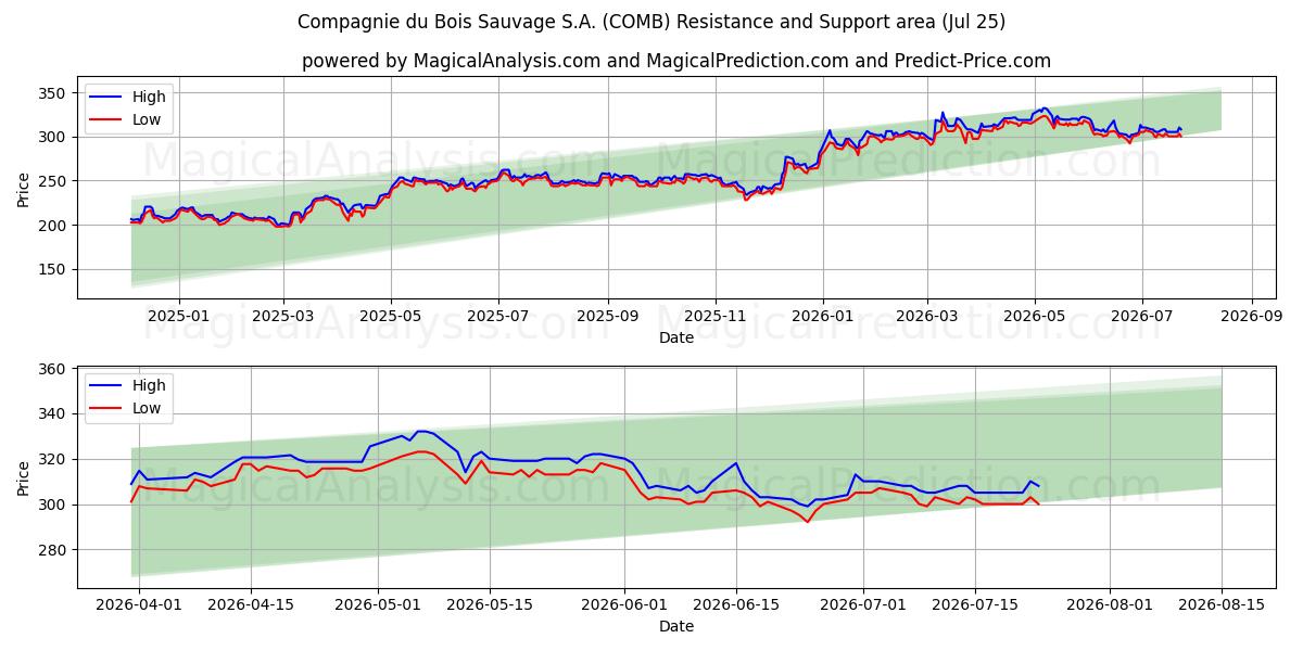  Compagnie du Bois Sauvage S.A. (COMB) Support and Resistance area (24 Jul) 