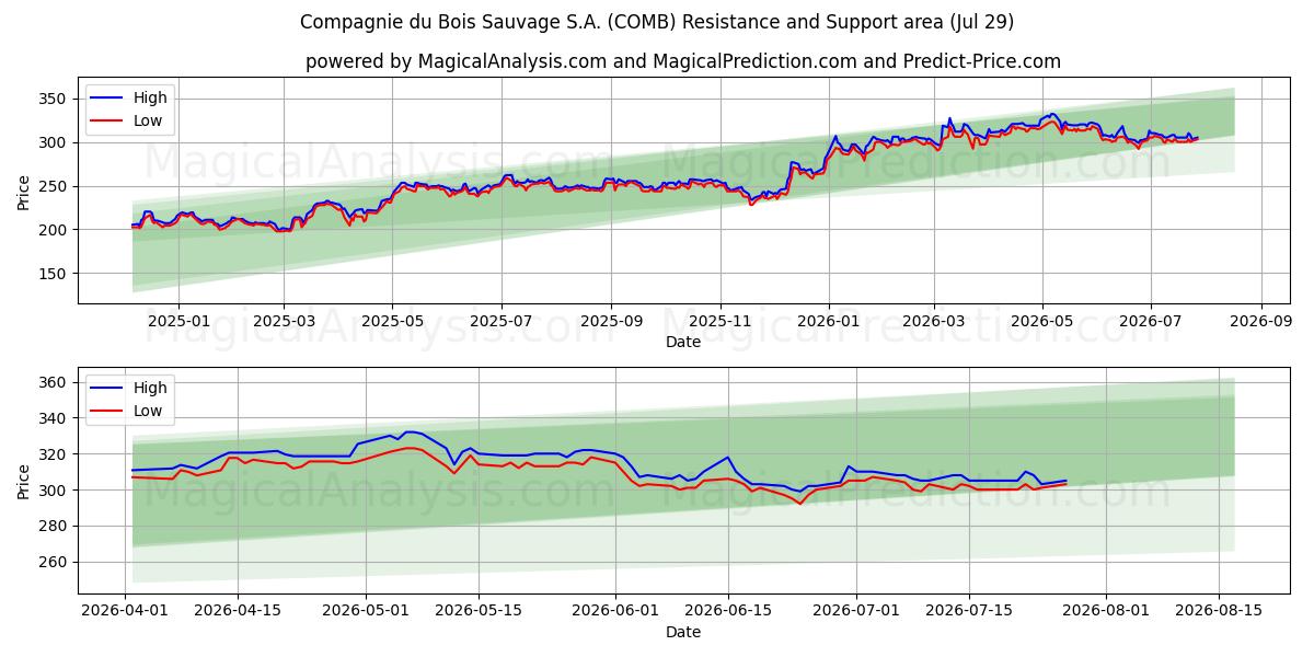  Compagnie du Bois Sauvage S.A. (COMB) Support and Resistance area (28 Jul) 