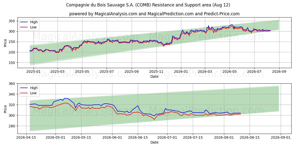  Compagnie du Bois Sauvage S.A. (COMB) Support and Resistance area (11 Aug) 