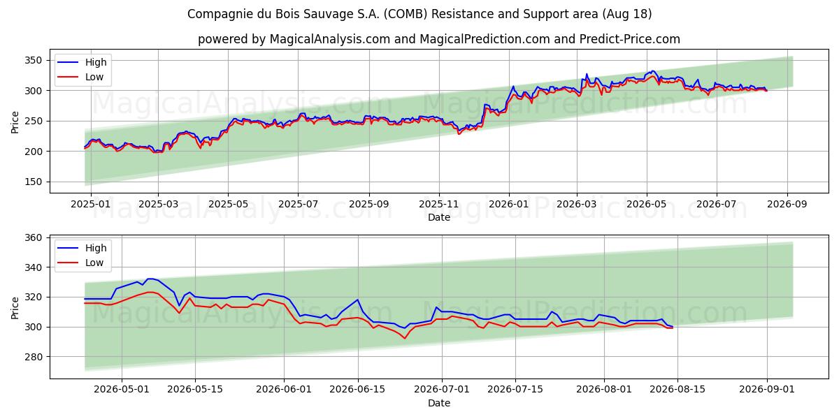  Compagnie du Bois Sauvage S.A. (COMB) Support and Resistance area (17 Aug) 