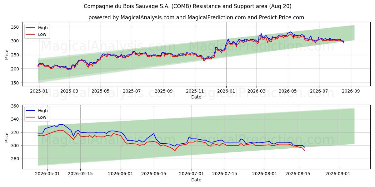  Compagnie du Bois Sauvage S.A. (COMB) Support and Resistance area (18 Aug) 