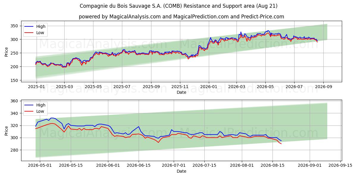  Compagnie du Bois Sauvage S.A. (COMB) Support and Resistance area (20 Aug) 