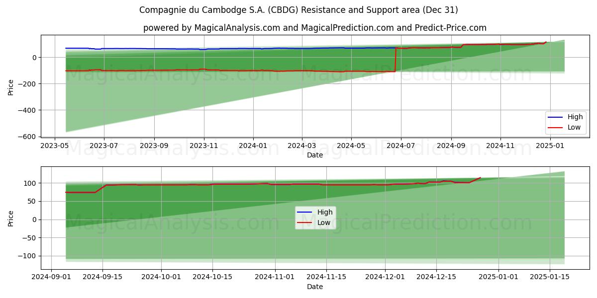  Compagnie du Cambodge S.A. (CBDG) Support and Resistance area (31 Dec) 