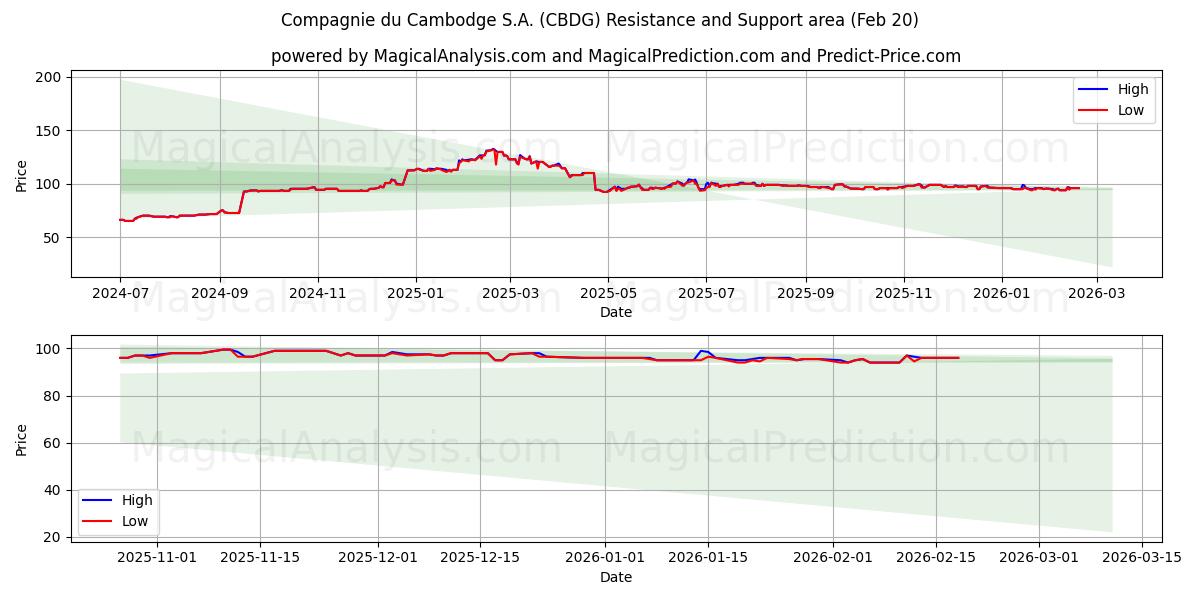  Compagnie du Cambodge S.A. (CBDG) Support and Resistance area (19 Feb) 
