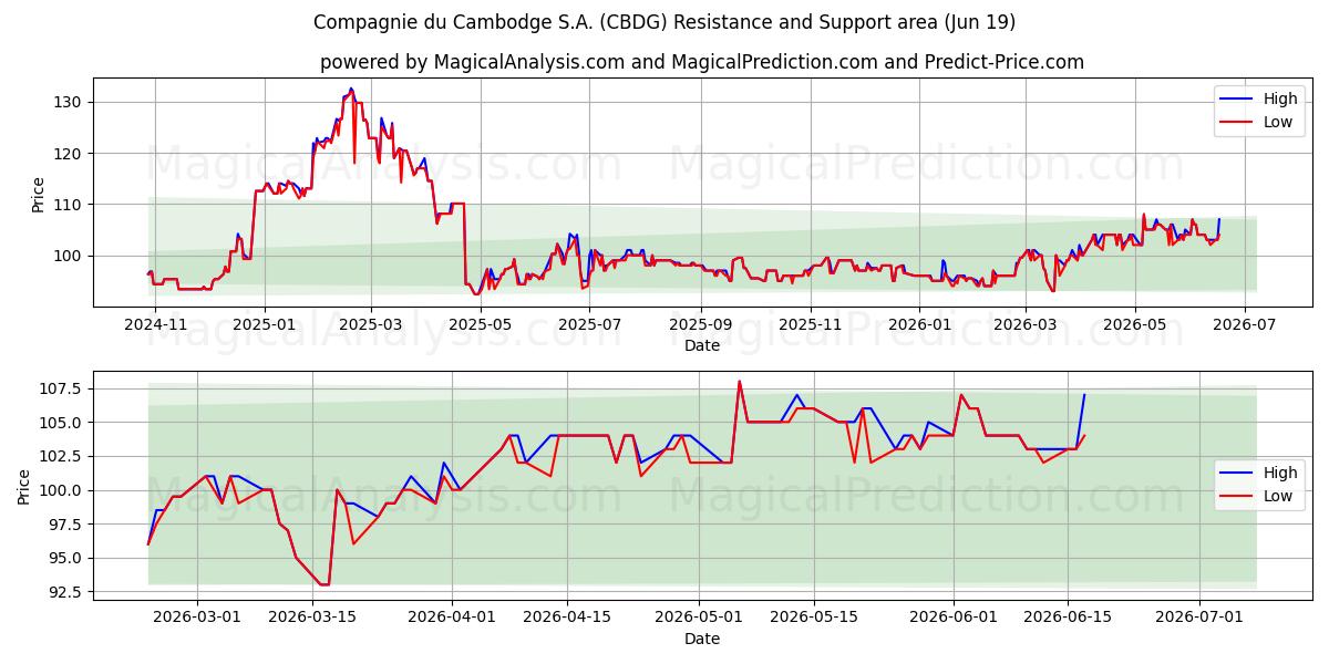  Compagnie du Cambodge S.A. (CBDG) Support and Resistance area (18 Jun) 