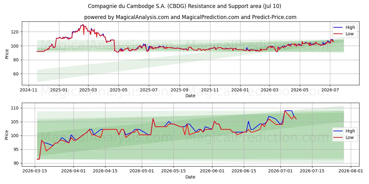  Compagnie du Cambodge S.A. (CBDG) Support and Resistance area (09 Jul) 