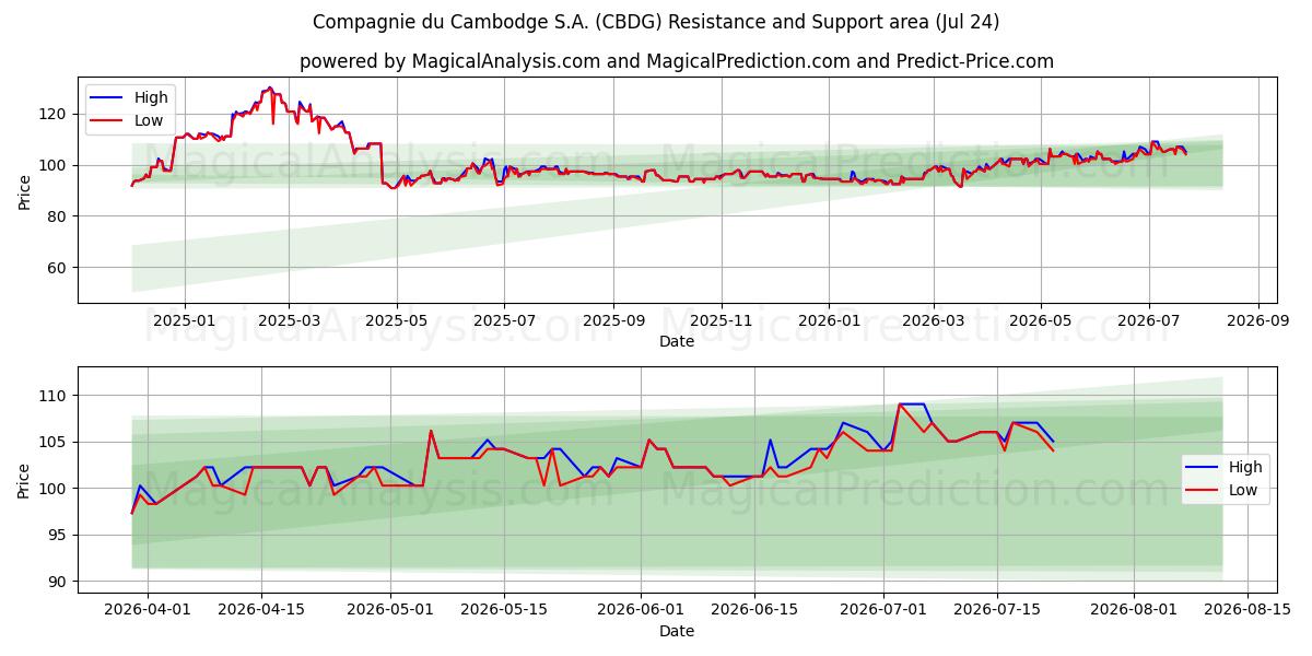  Compagnie du Cambodge S.A. (CBDG) Support and Resistance area (23 Jul) 