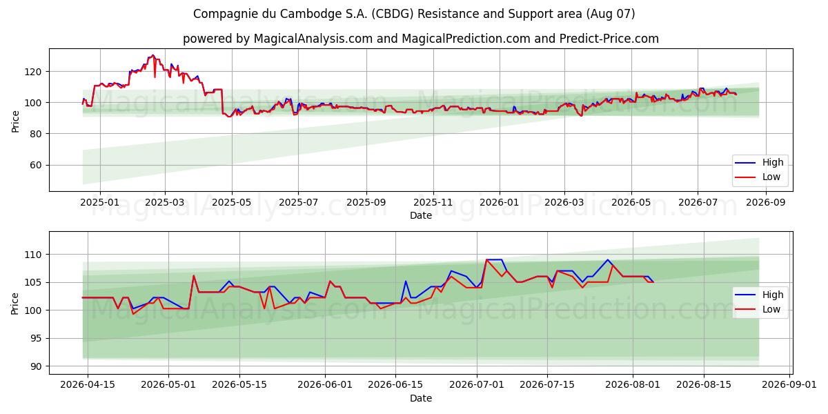  Compagnie du Cambodge S.A. (CBDG) Support and Resistance area (06 Aug) 
