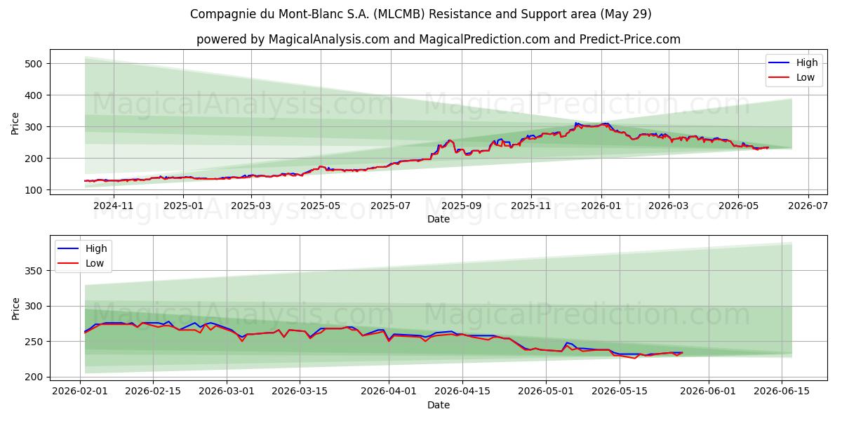 Compagnie du Mont-Blanc S.A. (MLCMB) Support and Resistance area (28 May) 
