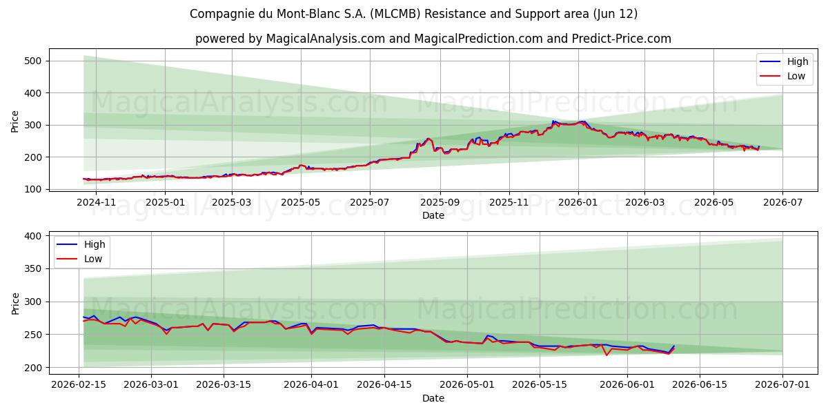  Compagnie du Mont-Blanc S.A. (MLCMB) Support and Resistance area (11 Jun) 