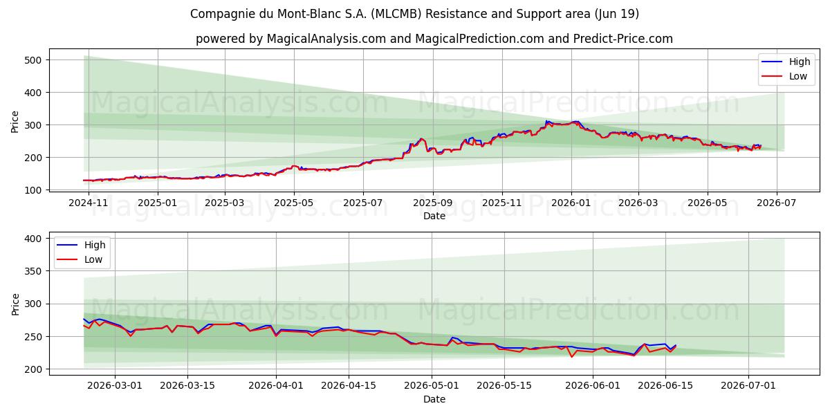  Compagnie du Mont-Blanc S.A. (MLCMB) Support and Resistance area (18 Jun) 