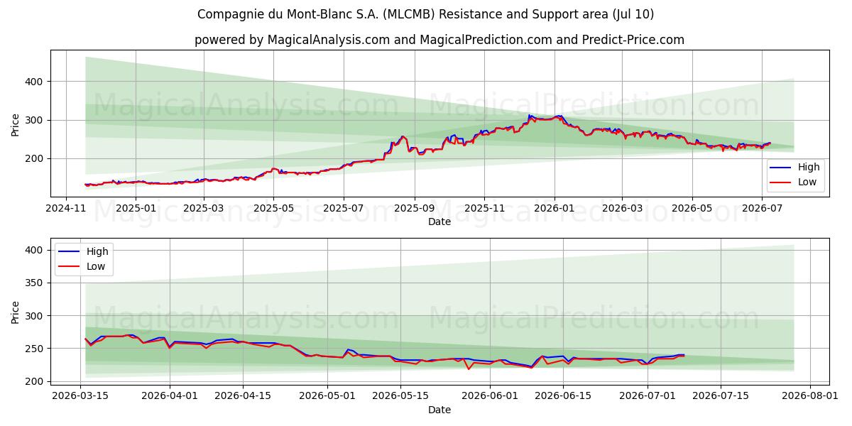  Compagnie du Mont-Blanc S.A. (MLCMB) Support and Resistance area (09 Jul) 