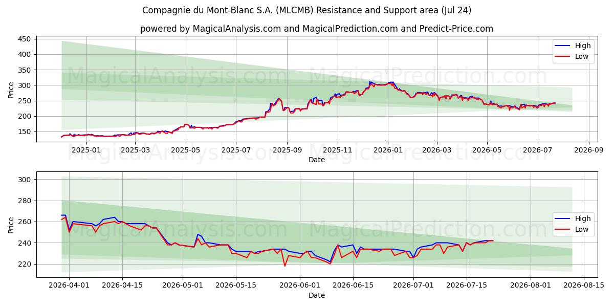  Compagnie du Mont-Blanc S.A. (MLCMB) Support and Resistance area (23 Jul) 