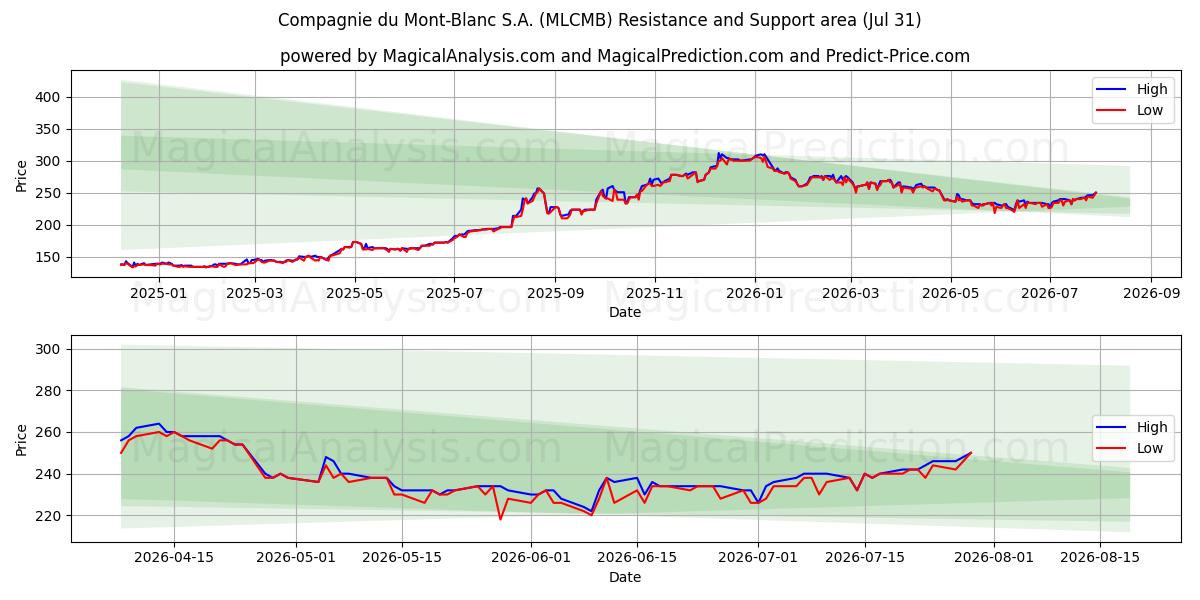  Compagnie du Mont-Blanc S.A. (MLCMB) Support and Resistance area (30 Jul) 