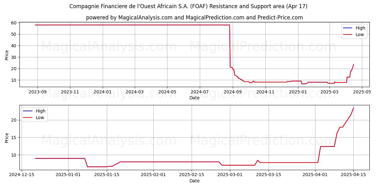  Compagnie Financiere de l'Ouest Africain S.A. (FOAF) Support and Resistance area (17 Apr) 