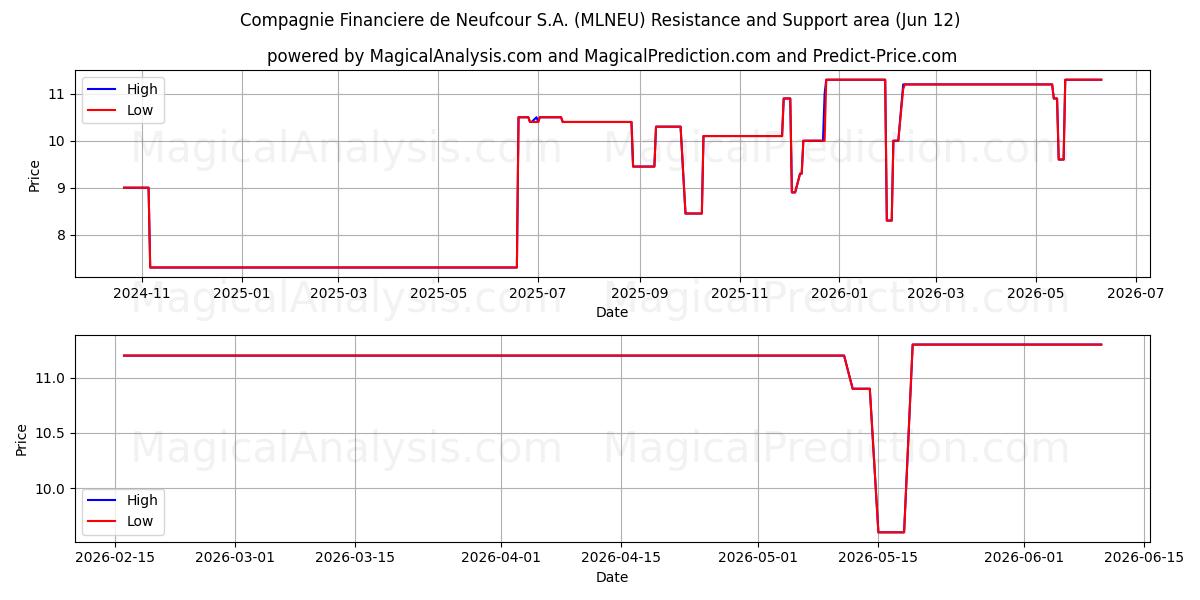  Compagnie Financiere de Neufcour S.A. (MLNEU) Support and Resistance area (11 Jun) 