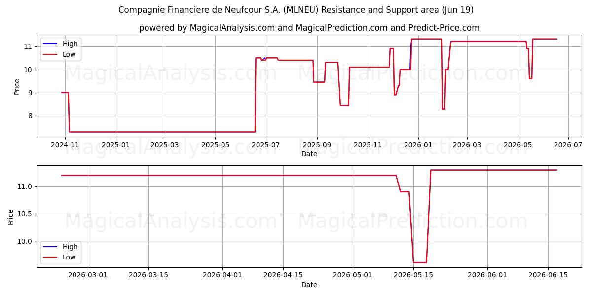  Compagnie Financiere de Neufcour S.A. (MLNEU) Support and Resistance area (18 Jun) 