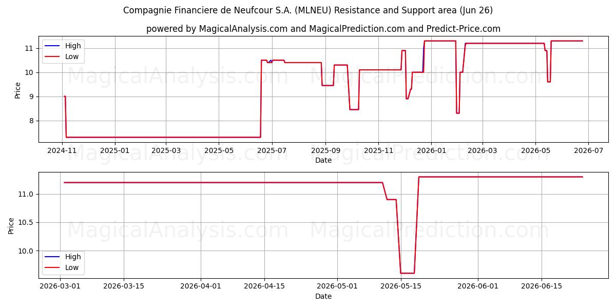  Compagnie Financiere de Neufcour S.A. (MLNEU) Support and Resistance area (25 Jun) 