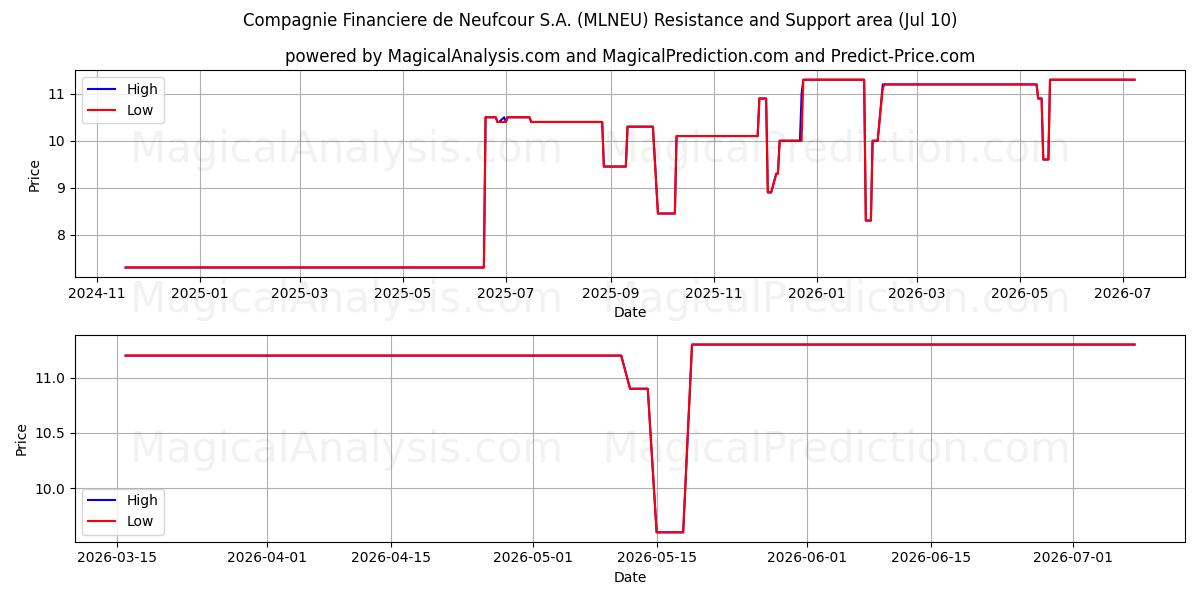  Compagnie Financiere de Neufcour S.A. (MLNEU) Support and Resistance area (09 Jul) 
