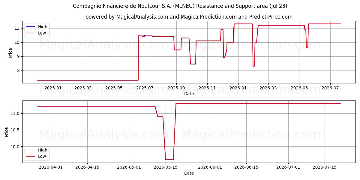  Compagnie Financiere de Neufcour S.A. (MLNEU) Support and Resistance area (22 Jul) 