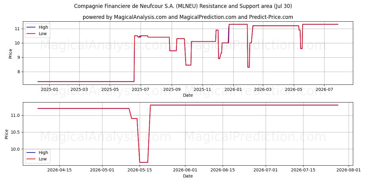  Compagnie Financiere de Neufcour S.A. (MLNEU) Support and Resistance area (29 Jul) 