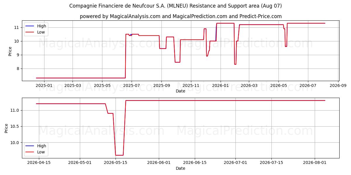  Compagnie Financiere de Neufcour S.A. (MLNEU) Support and Resistance area (06 Aug) 