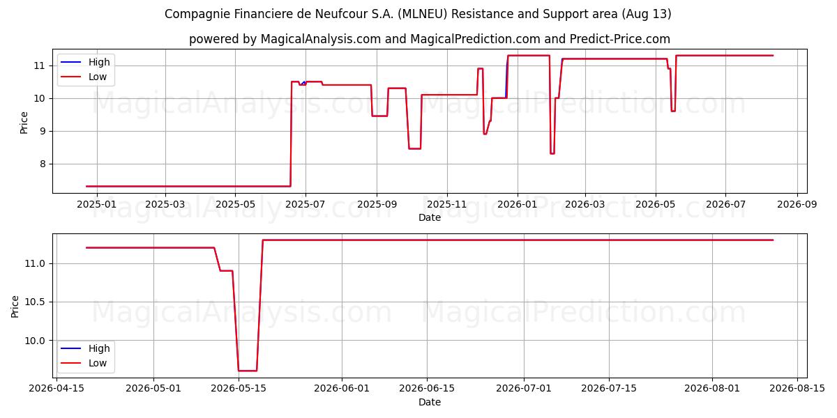  Compagnie Financiere de Neufcour S.A. (MLNEU) Support and Resistance area (12 Aug) 