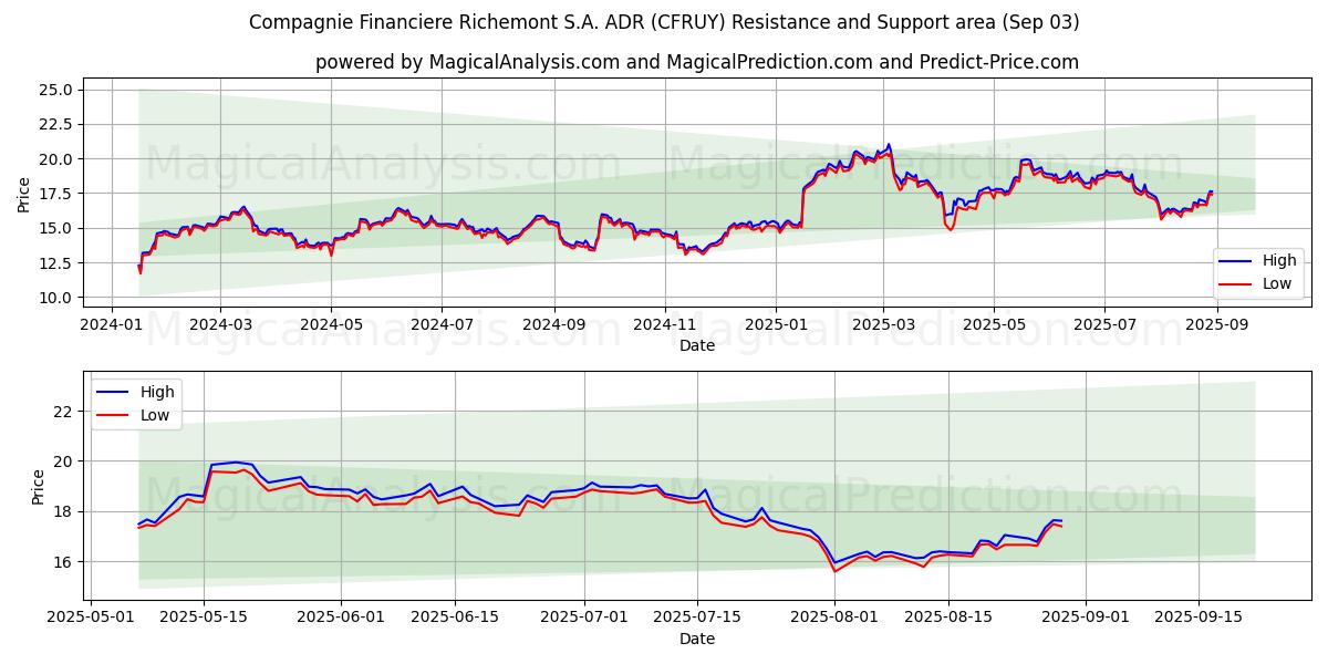  Compagnie Financiere Richemont S.A. ADR (CFRUY) Support and Resistance area (02 Sep) 